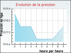 Evolution de la pression de la ville Poggio-d'Oletta